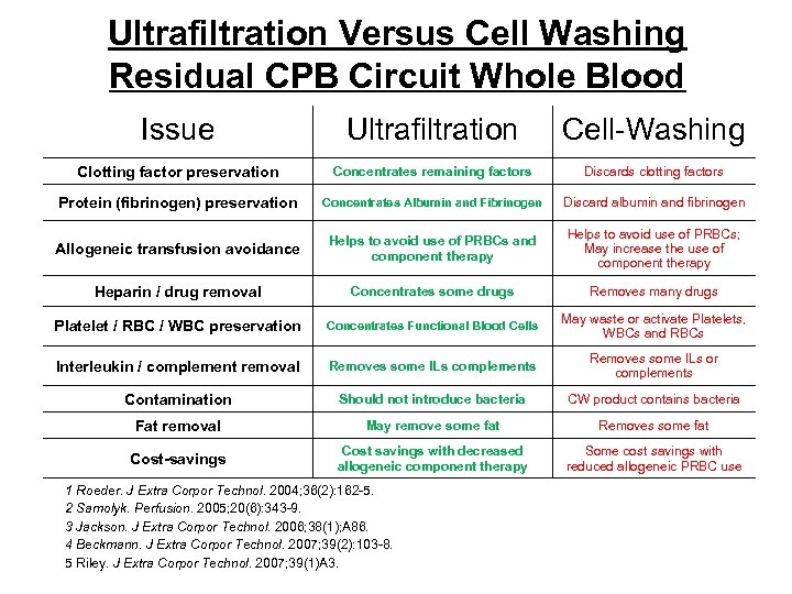 Ultrafiltration Versus Cell Washing Residual CPB Circuit Whole Blood Issue Ultrafiltration Cell-Washing Clotting factor