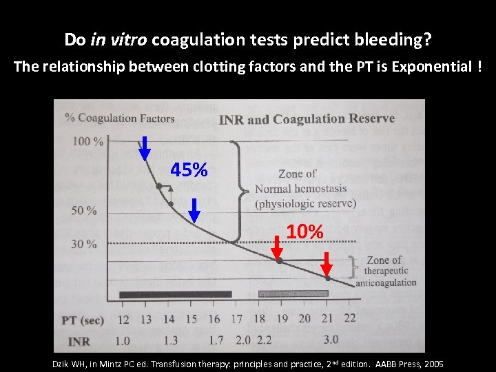 Do in vitro coagulation tests predict bleeding? The relationship between clotting factors and the