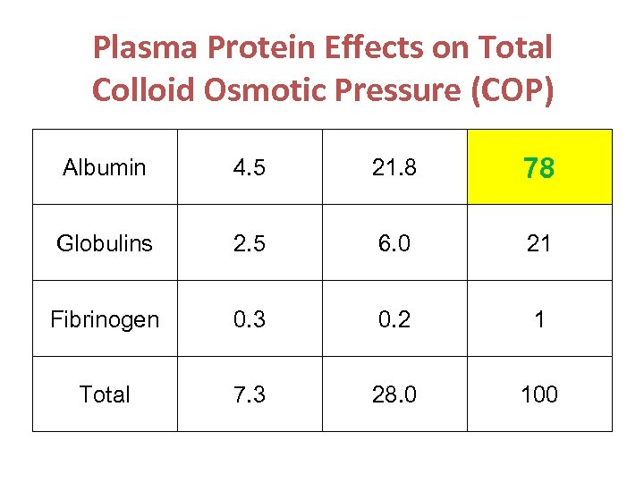 Plasma Protein Effects on Total Colloid Osmotic Pressure (COP) Albumin 4. 5 21. 8