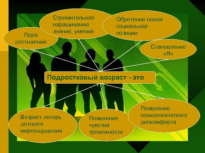 Пора достижений Стремительное наращивание знаний, умений Обретение новой социальной позиции Становление «Я» Подростковый возраст