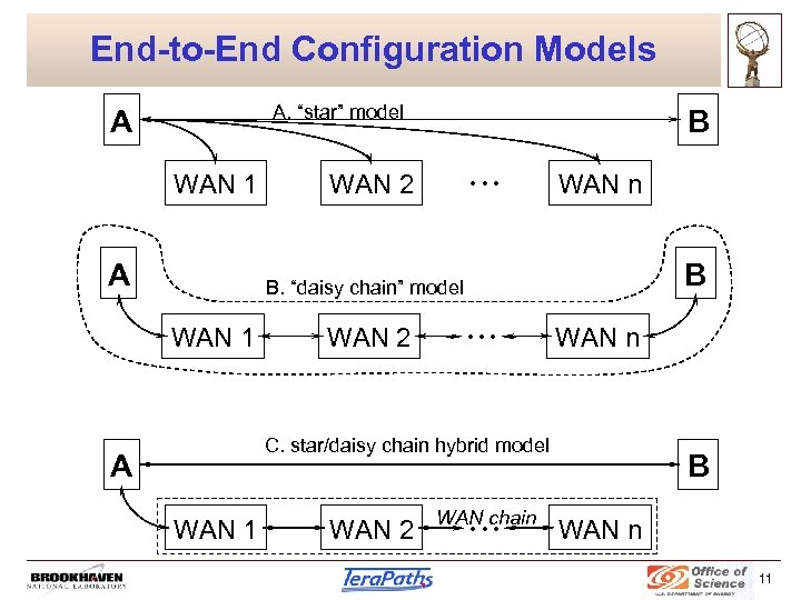 End-to-End Configuration Models A. “star” model A WAN 1 A B WAN 2 •