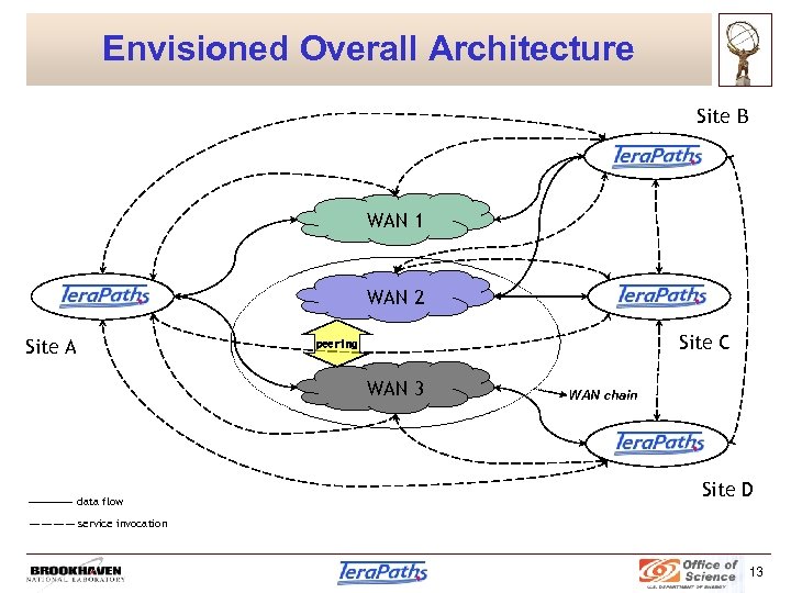 Envisioned Overall Architecture Site B Tera. Paths WAN 1 WAN 2 Tera. Paths Site