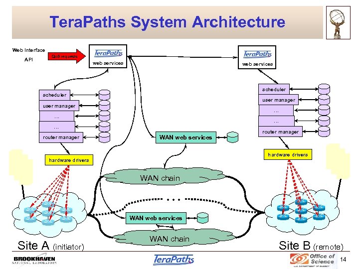 Tera. Paths System Architecture Web Interface API Qo. S requests web services scheduler user