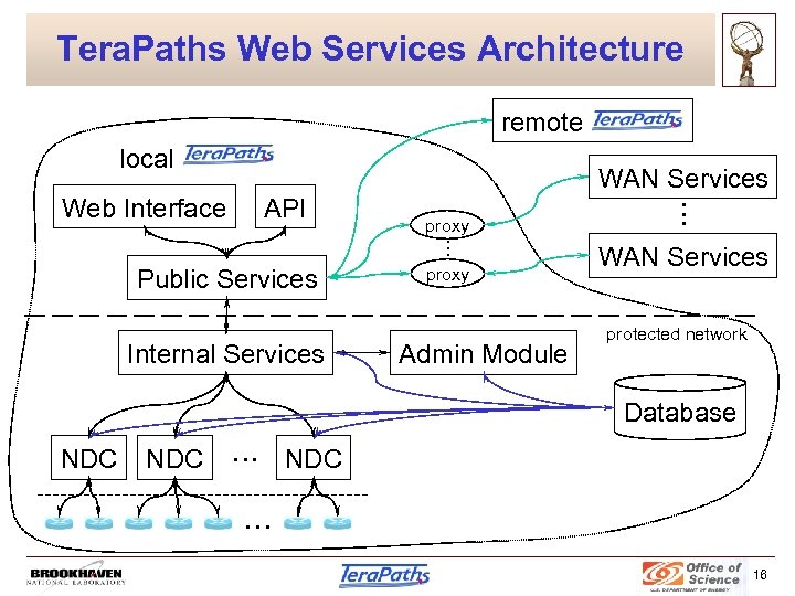 Tera. Paths Web Services Architecture remote local API proxy • • • Web Interface