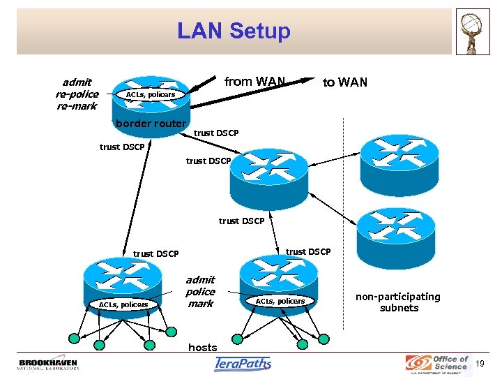 LAN Setup admit re-police re-mark from WAN to WAN ACLs, policers border router trust