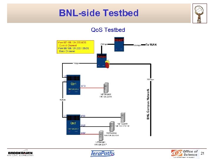 BNL-side Testbed 21 