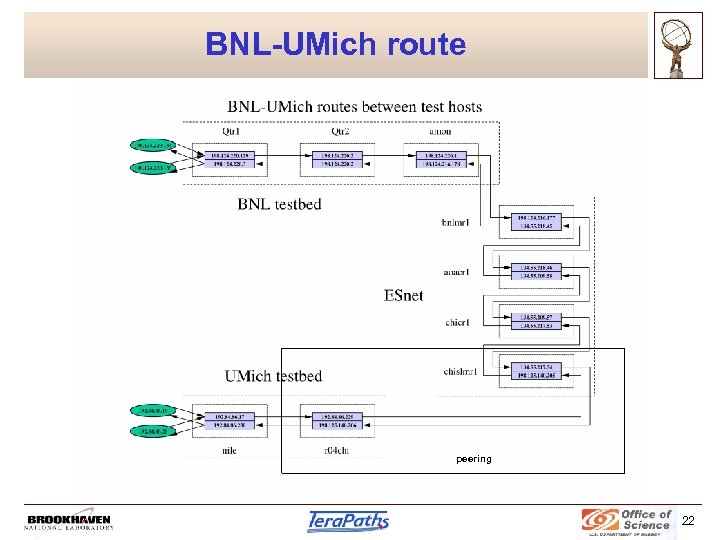 BNL-UMich route peering 22 