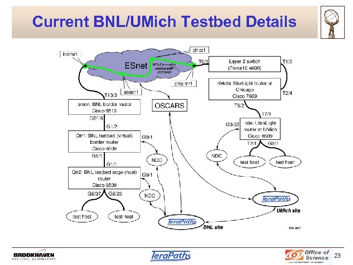 Current BNL/UMich Testbed Details 23 