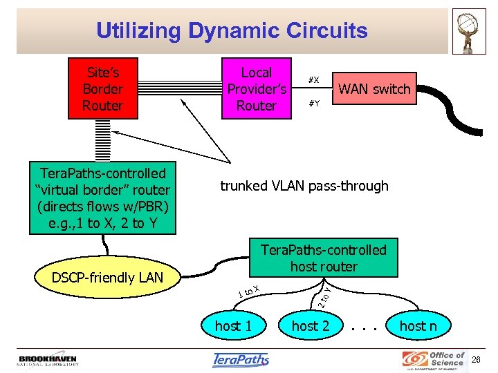 Utilizing Dynamic Circuits #X WAN switch #Y trunked VLAN pass-through Tera. Paths-controlled host router