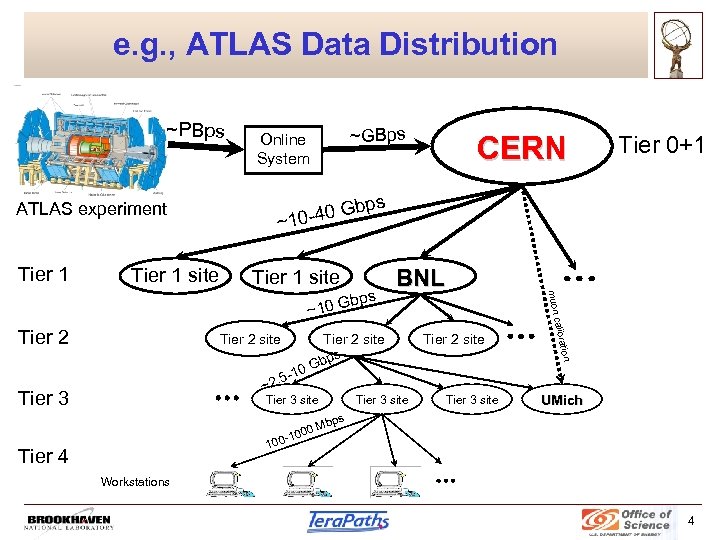 e. g. , ATLAS Data Distribution ~PBps Tier 1 site CERN Tier 1 site