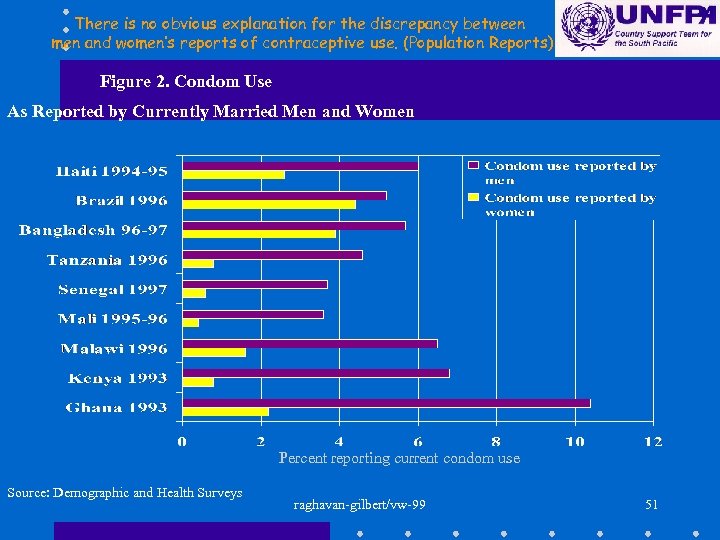 There is no obvious explanation for the discrepancy between men and women’s reports of