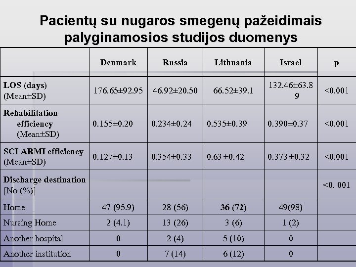 Pacientų su nugaros smegenų pažeidimais palyginamosios studijos duomenys Denmark Russia Lithuania Israel p LOS