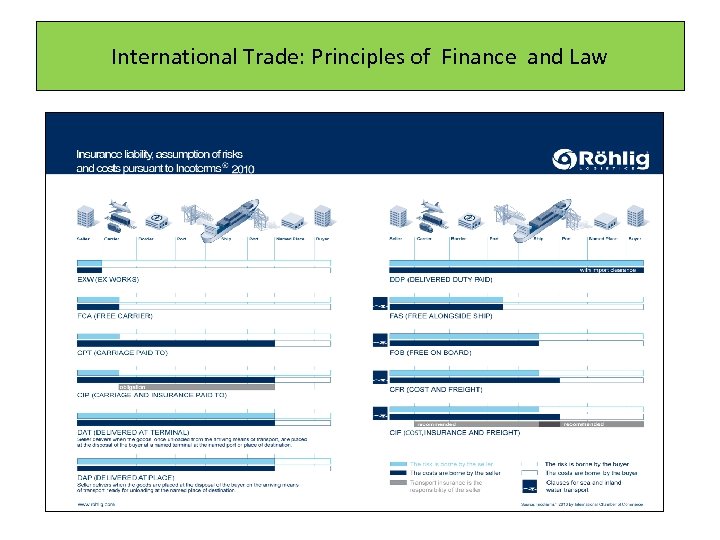 International Trade: Principles of Finance and Law 