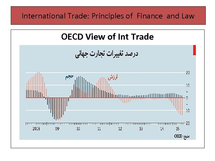 International Trade: Principles of Finance and Law OECD View of Int Trade 