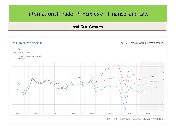 International Trade: Principles of Finance and Law Real GDP Growth 