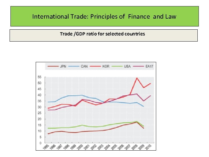 International Trade: Principles of Finance and Law Trade /GDP ratio for selected countries 