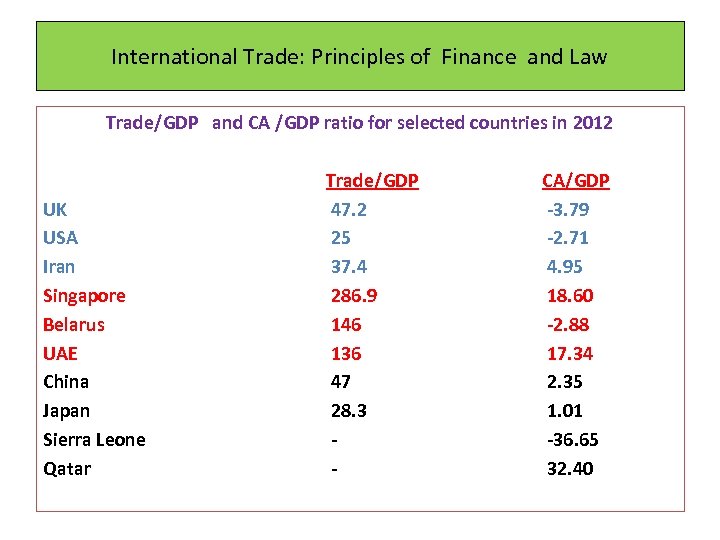 International Trade: Principles of Finance and Law Trade/GDP and CA /GDP ratio for selected