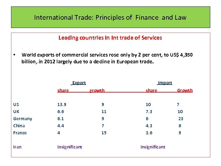 International Trade: Principles of Finance and Law Leading countries In Int trade of Services