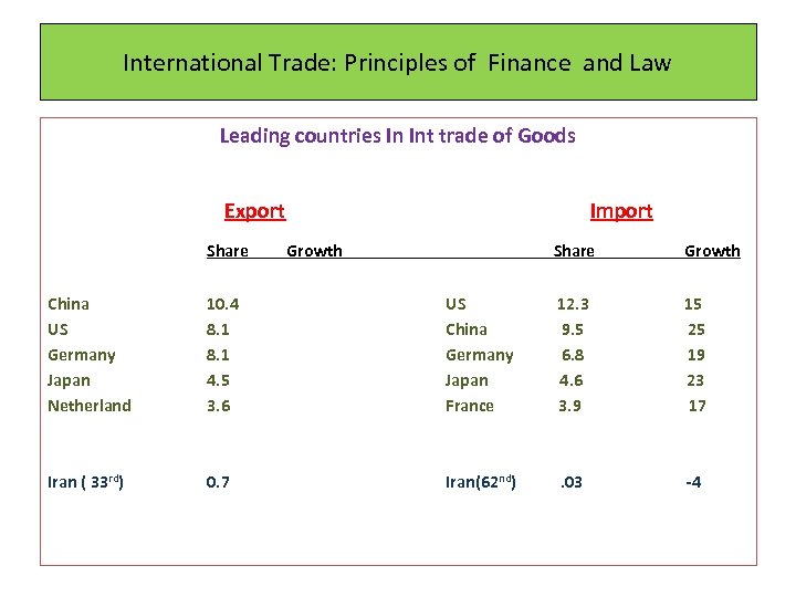 International Trade: Principles of Finance and Law Leading countries In Int trade of Goods