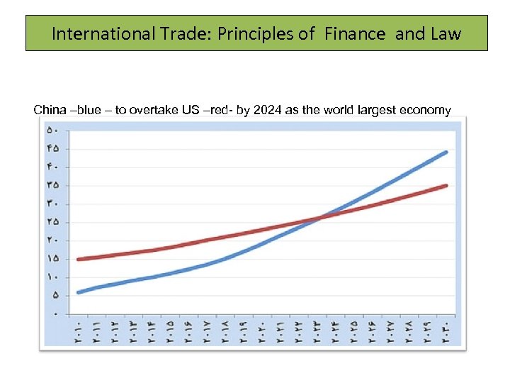 International Trade: Principles of Finance and Law China –blue – to overtake US –red-