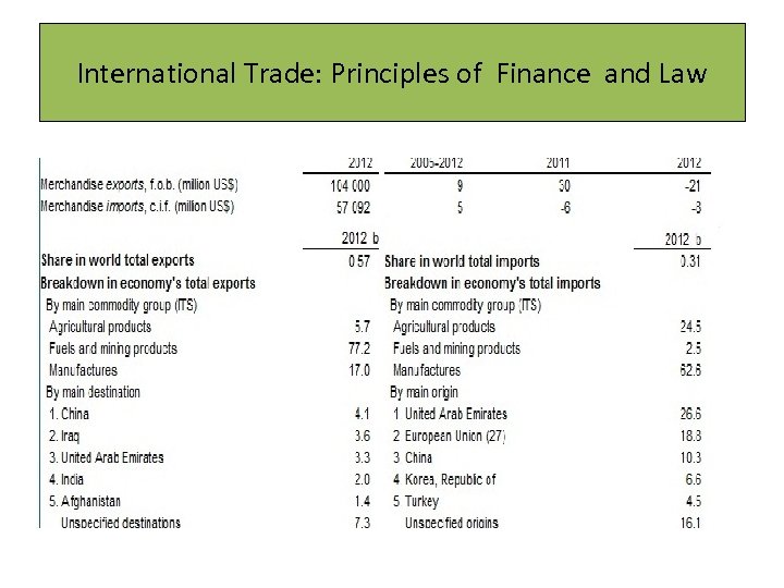 International Trade: Principles of Finance and Law 