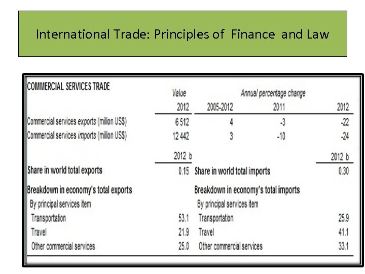 International Trade: Principles of Finance and Law 