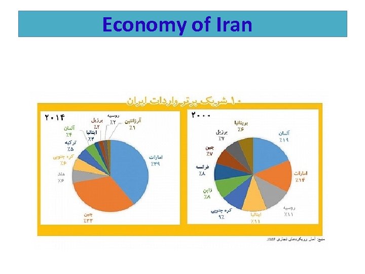 Economy of Iran 