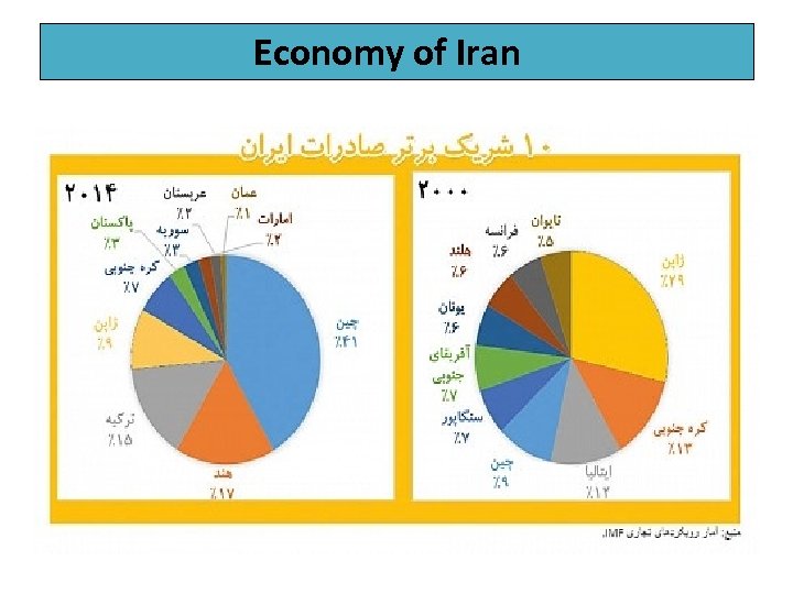 Economy of Iran 