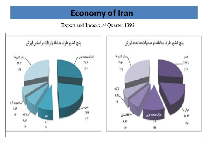 Economy of Iran Export and Import 1 st Quarter 1393 