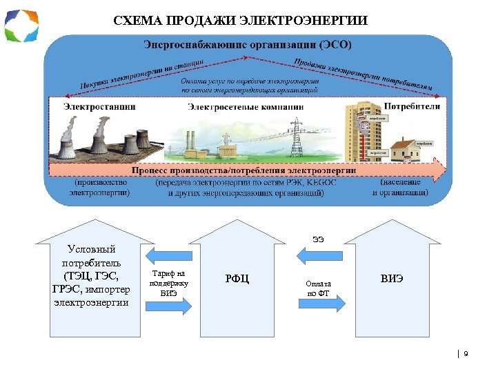 СХЕМА ПРОДАЖИ ЭЛЕКТРОЭНЕРГИИ УУУУ Условный потребитель (ТЭЦ, ГЭС, ГРЭС, импортер электроэнергии ЭЭ Тариф на