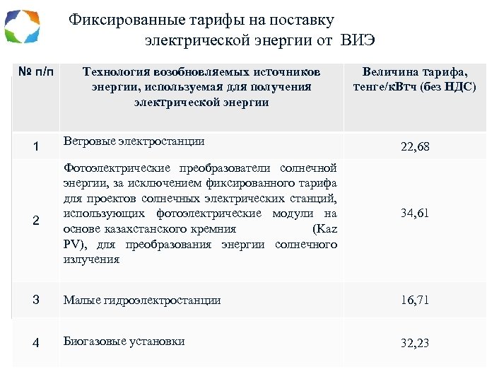 Фиксированные тарифы на поставку электрической энергии от ВИЭ № п/п Технология возобновляемых источников Величина