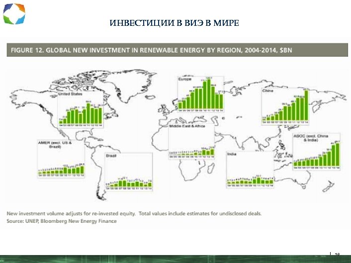 ИНВЕСТИЦИИ В ВИЭ В МИРЕ | 18 
