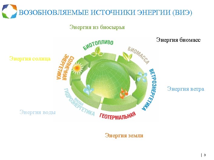 ВОЗОБНОВЛЯЕМЫЕ ИСТОЧНИКИ ЭНЕРГИИ (ВИЭ) Энергия из биосырья Энергия биомасс Энергия солнца Энергия ветра Энергия