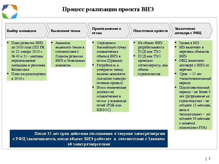 Процесс реализации проекта ВИЭ Выбор площадки Выделение земли Присоединение к сетям Подготовка проекта ▪