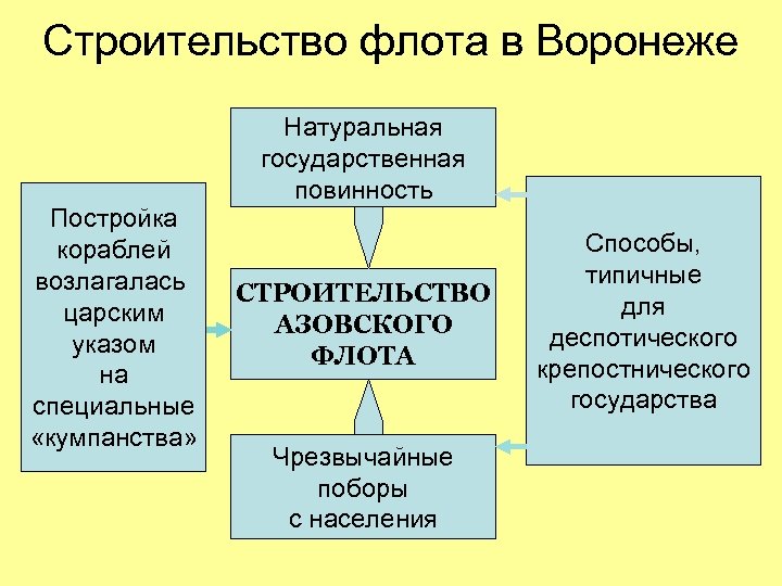Строительство флота в Воронеже Постройка кораблей возлагалась царским указом на специальные «кумпанства» Натуральная государственная