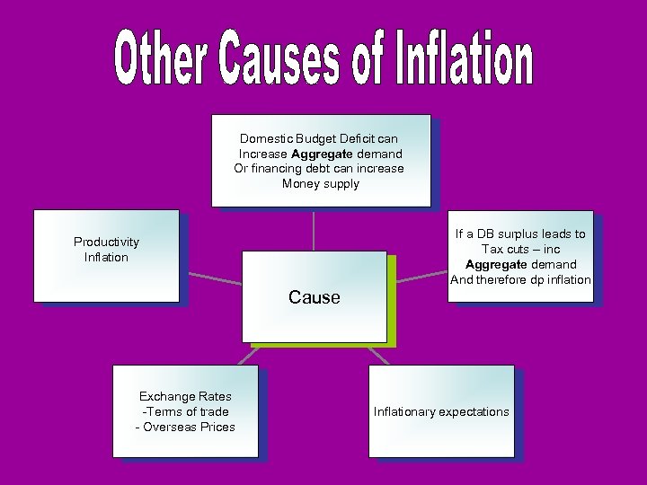 Domestic Budget Deficit can Increase Aggregate demand Or financing debt can increase Money supply