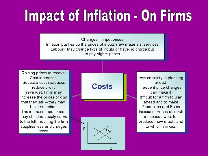 Changes in input prices Inflation pushes up the prices of inputs (raw materials, services