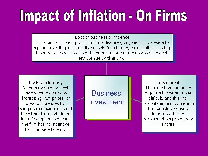 Loss of business confidence Firms aim to make a profit – and if sales