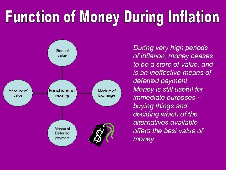 Store of value Measure of value Functions of money Means of Deferred payment Medium