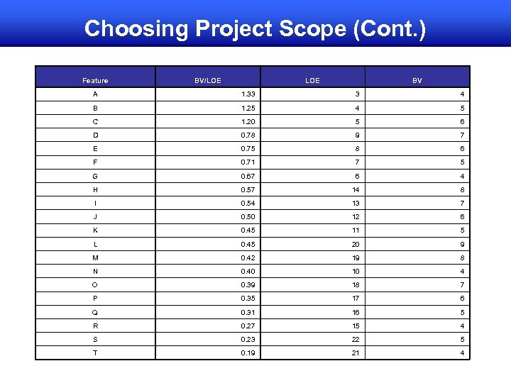 Choosing Project Scope (Cont. ) Feature BV/LOE BV A 1. 33 3 4 B