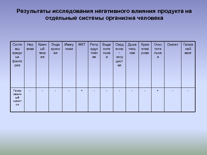 Результаты исследования негативного влияния продукта на отдельные системы организма человека Систе мы вредн ых