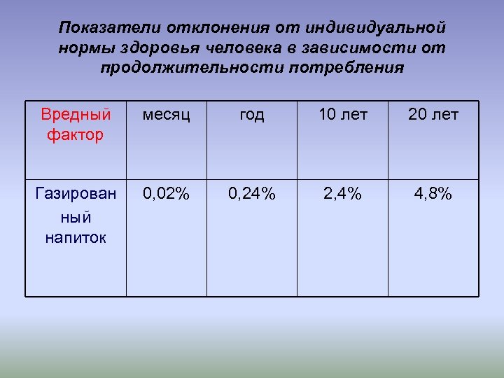 Нормы здоровья. Нормы здоровья человека. Показатели здорового человека. Показатели индивидуального здоровья таблица. Коэффициент здоровья норма.