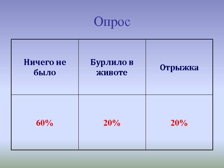 Опрос Ничего не было Бурлило в животе Отрыжка 60% 20% 