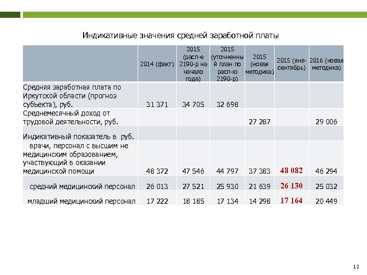 Индикативные значения средней заработной платы Средняя заработная плата по Иркутской области (прогноз субъекта), руб.
