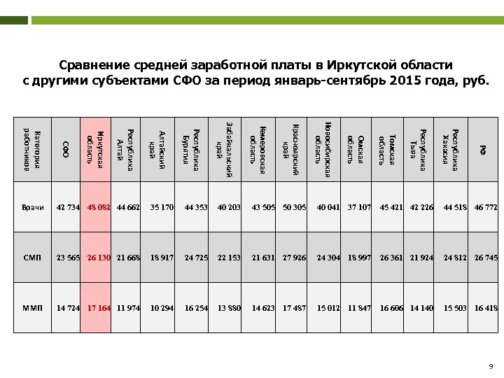 Сравнение средней заработной платы в Иркутской области с другими субъектами СФО за период январь-сентябрь