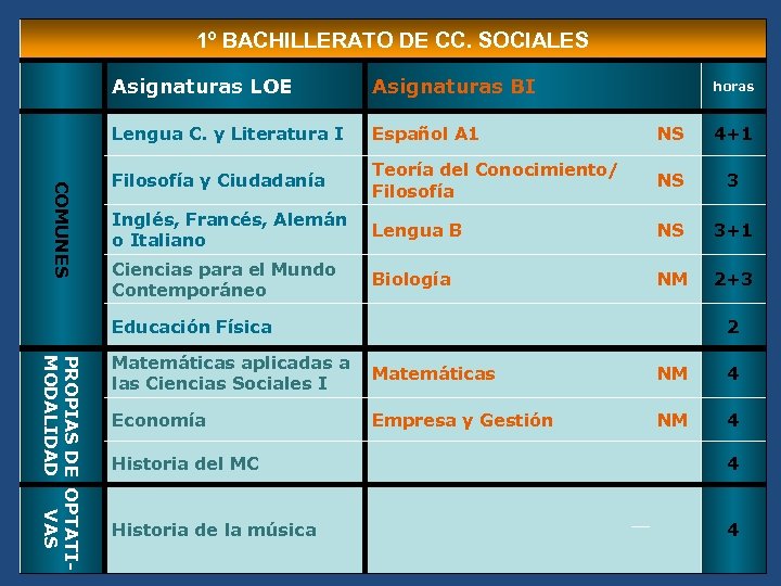 1º BACHILLERATO DE CC. SOCIALES Asignaturas BI Lengua C. y Literatura I COMUNES Asignaturas