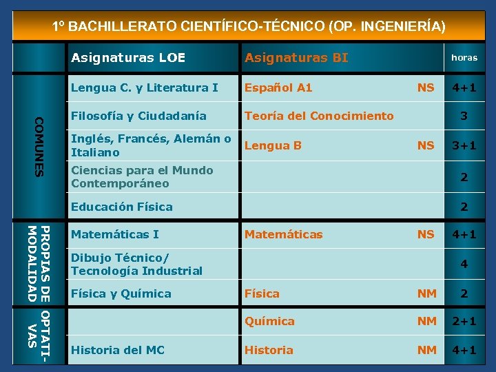 1º BACHILLERATO CIENTÍFICO-TÉCNICO (OP. INGENIERÍA) Asignaturas BI Lengua C. y Literatura I COMUNES Asignaturas