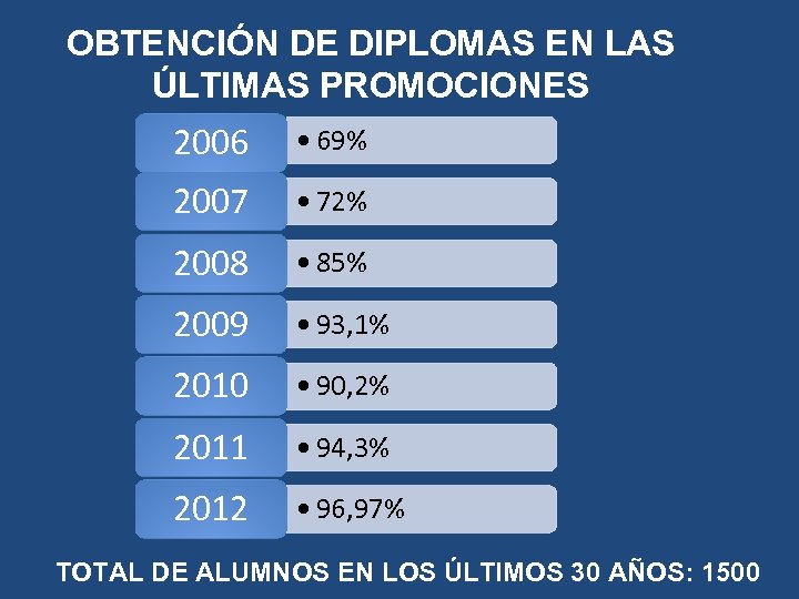OBTENCIÓN DE DIPLOMAS EN LAS ÚLTIMAS PROMOCIONES 2006 • 69% 2007 • 72% 2008