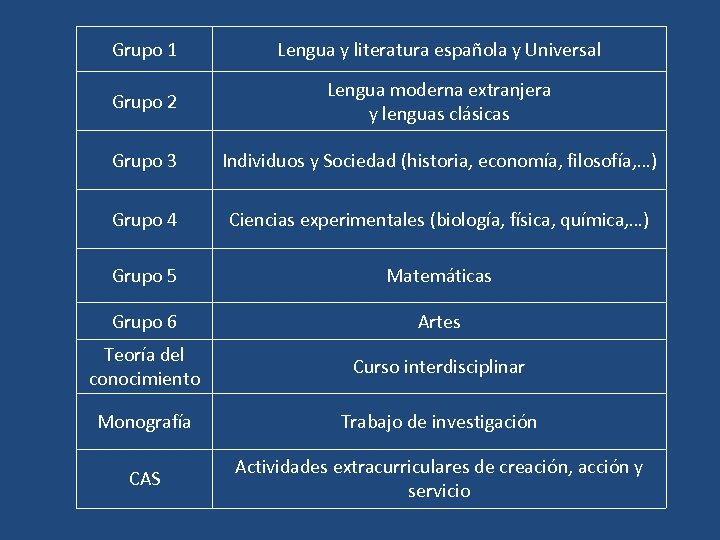 Grupo 1 Lengua y literatura española y Universal Grupo 2 Lengua moderna extranjera y