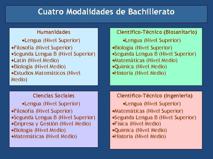 Cuatro Modalidades de Bachillerato Humanidades Científico-Técnico (Biosanitario) ·Lengua (Nivel Superior) ·Filosofía (Nivel Superior) ·Segunda